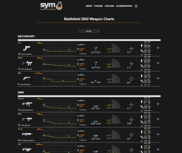 Symthic listet nun auch Waffenwerte für Battlefield 2042 1 Symthic listet nun auch Waffenwerte fuer Battlefield 2042 1