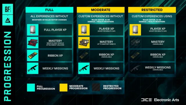 Battlefield 2042: Battlefield Portal Custom Experiences XP & Progression Update ausgerollt - Das hat sich geändert! 1 FR2HijhXwAEiBe2
