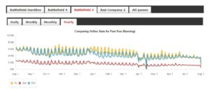 Gerüchte um das Ende von Battlefield 3 2 bf3 playerstats january july 1