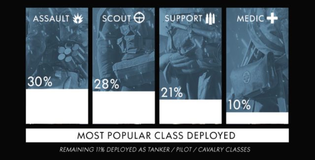 Zahlen und Fakten: Die Battlefield 1 Beta war die größte Beta seit es EA gibt 7 bf1_beta_classes