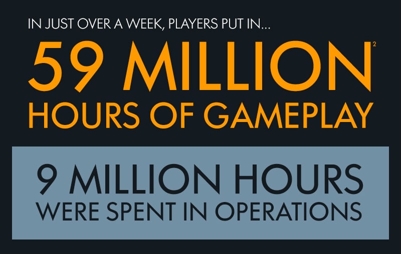 Battlefield 1 ist das bisher größte Spiel von DICE 2 bf1hoursplayed