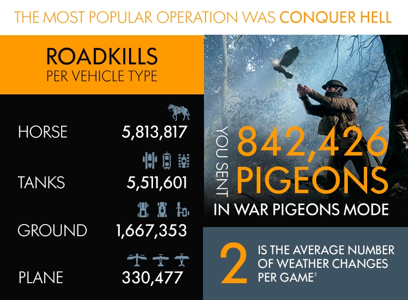 Battlefield 1 ist das bisher größte Spiel von DICE 5 bf1statsoverview