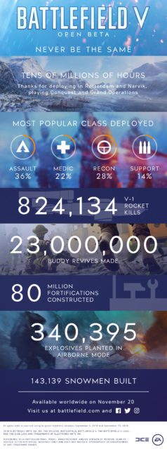Beeindruckende Zahlen aus der Battlefield V Open Beta 1 battlefield v beta infographic