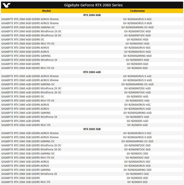 Battlefield V soll durch DLSS angeblich mit Raytracing so schnell wie ohne sein 2 Gigabyte als großer Hersteller von Grafikkarten soll laut einer Liste rund 39 Karten mit einem zum Beispiel veränderten Kühlerdesigns und angehobenen Taktraten auf den Markt bringen.