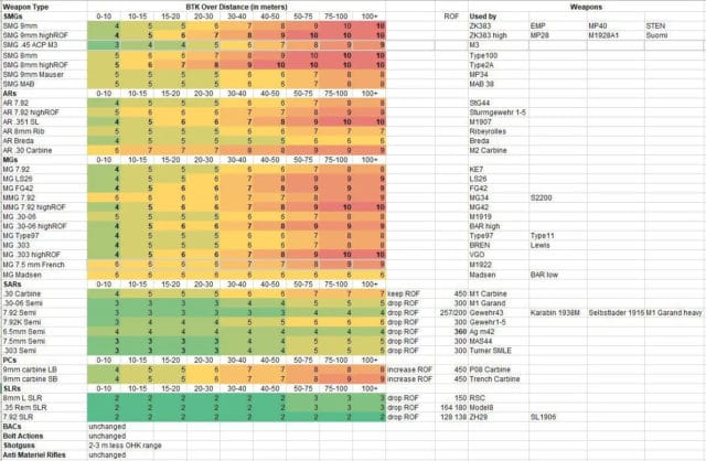Battlefield V: Details zu den Waffenanpassungen & Recoil Änderungen des morgigen Updates 5 battlefield v Weapon Adjustments in 6 4
