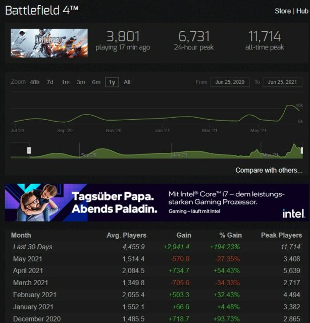 Battlefield 4: Stark erhöhte Spielerzahlen dank Battlefield 2042 und kostenloser PC Version - DICE erhöht Server-Kapazitäten 1 Battlefield 4 Steam Charts