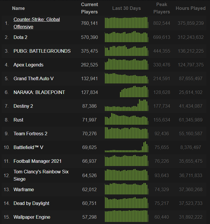 Battlefield V in der Top 10 der Steam Charts 1 Battlefield V Steamcharts