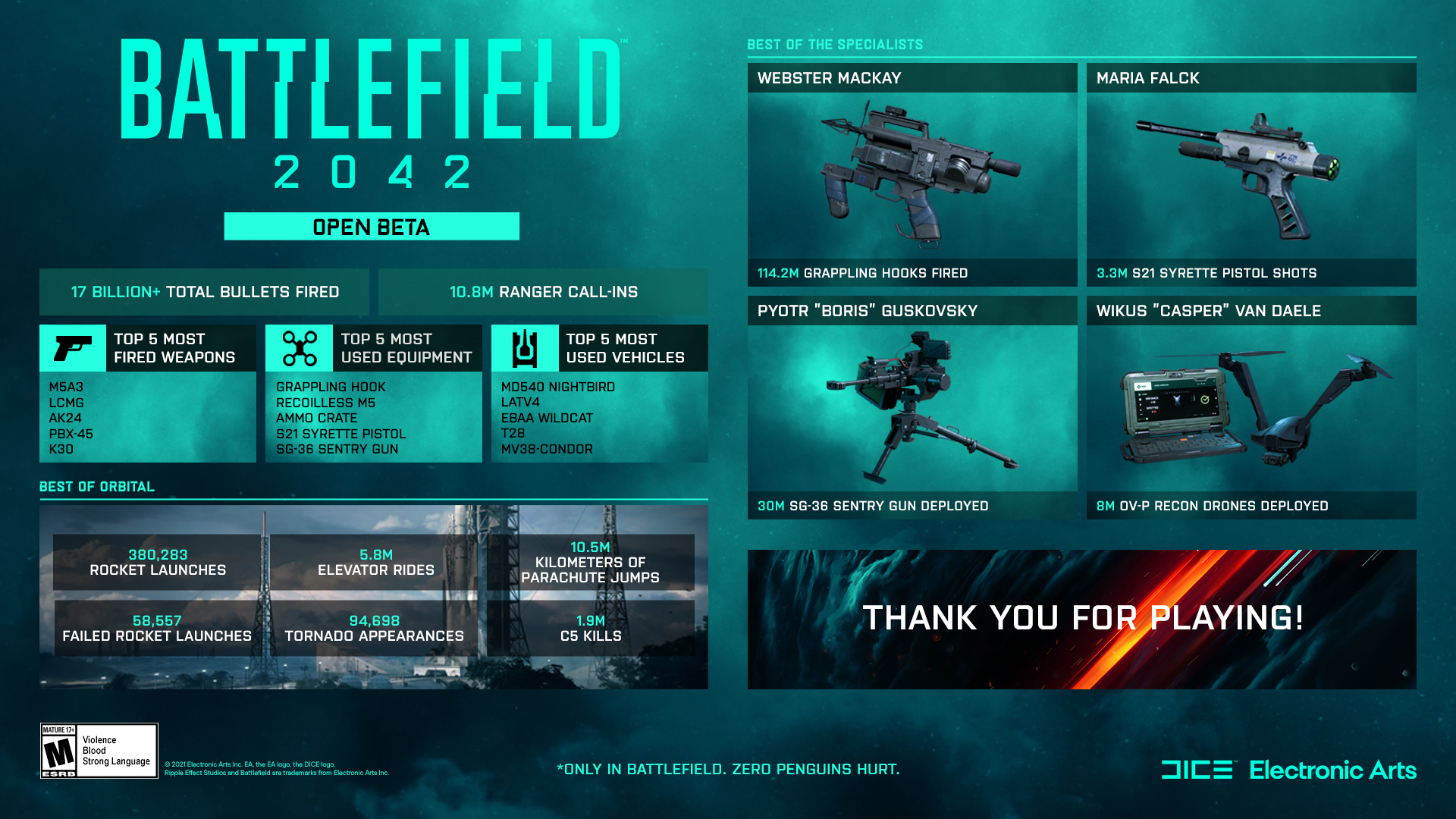 Battlefield 2042: EA enthüllt Statistiken zur vergangenen Open Beta 1 Statistiken zur Battlefield 2042 Open Beta