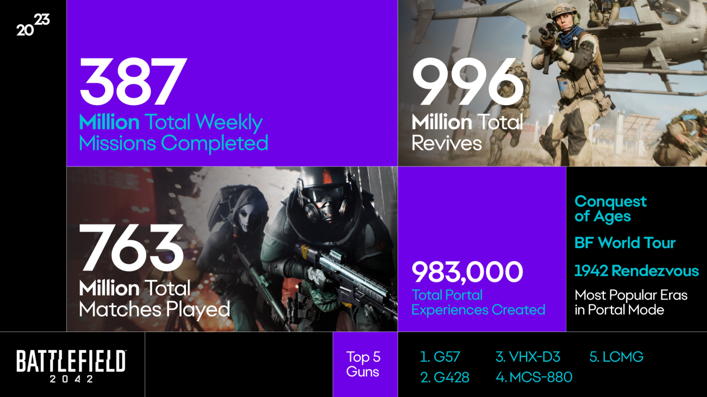 Battlefield 2042-Statistiken für 2023 veröffentlicht 1 ea yog23 bf.png.adapt .1456w